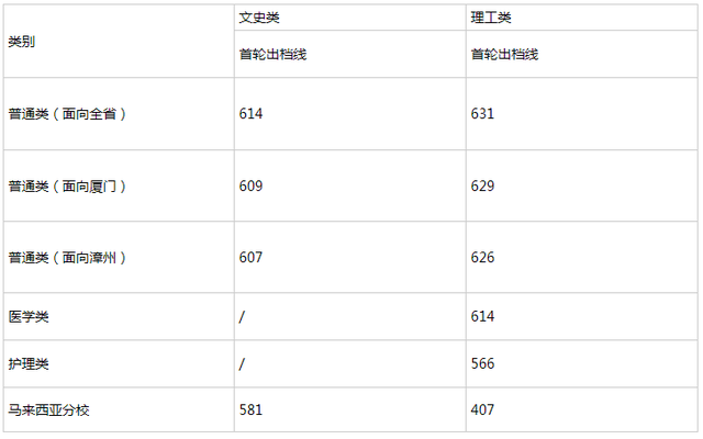 刚刚，厦大、福大投档线出炉