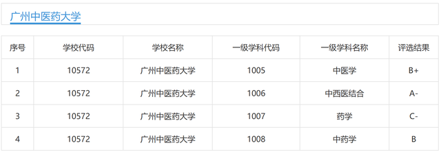 广州中医药大学：到中医药强省广东，去读中医药专业是最优选吗？