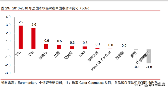 美妆行业竞争格局专题研究：研发升级，文化自信，高端分流