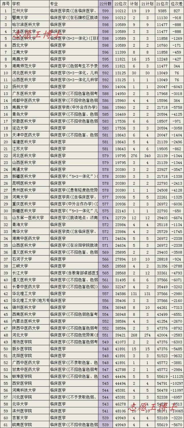 临床医学专业很火吗？2022年大学录取分数告诉我们，是的