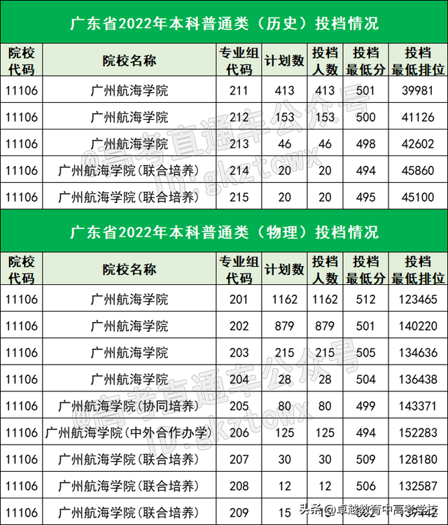 400多分能考什么学校？广东最容易考的15所公办本科，最低419分！