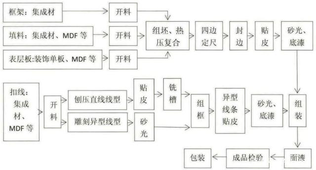 关于实木复合门的加工工艺及其发展趋势