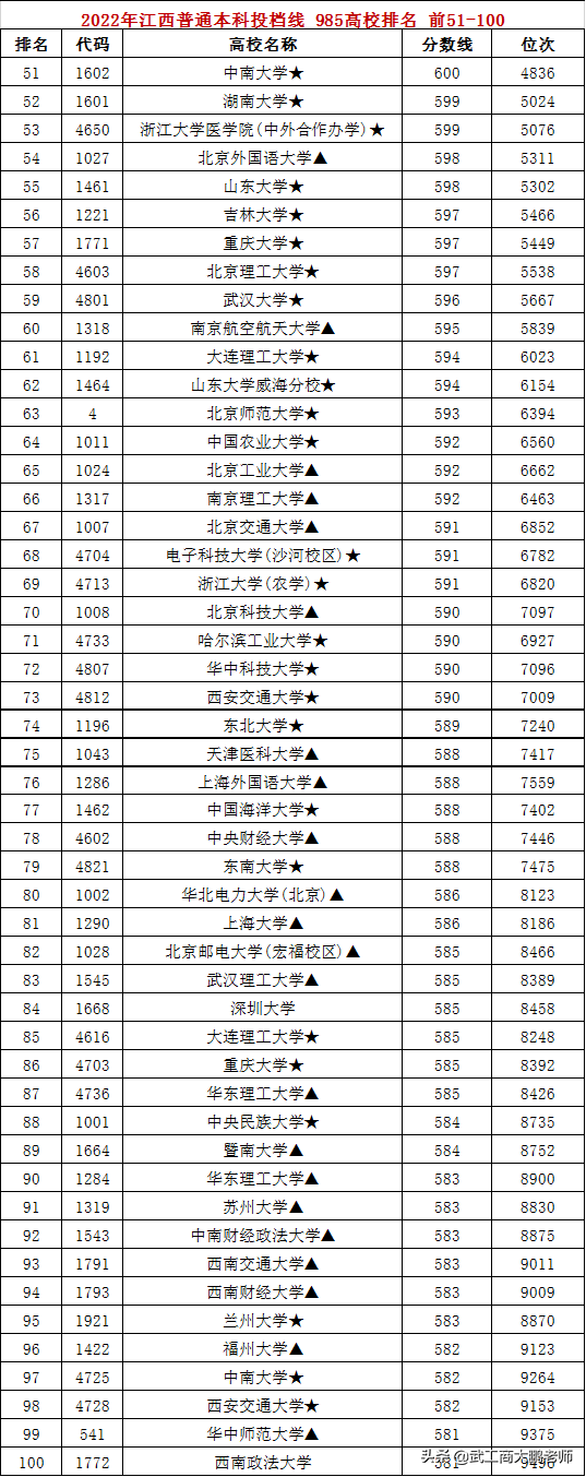 2022江西理科投档线：清北并列670、华科621、武大619、中南600分