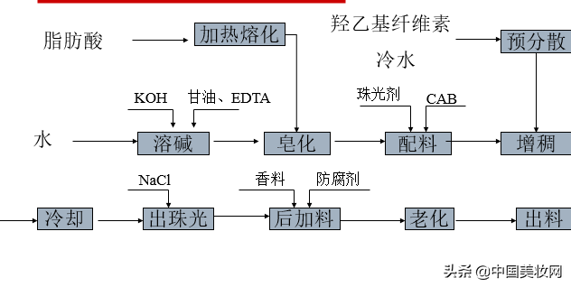 2019iPDM展｜曹光群：沐浴露的**与制造