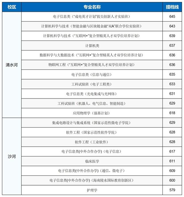 最新丨电子科技大学2022年部分省份提档分数线公布！