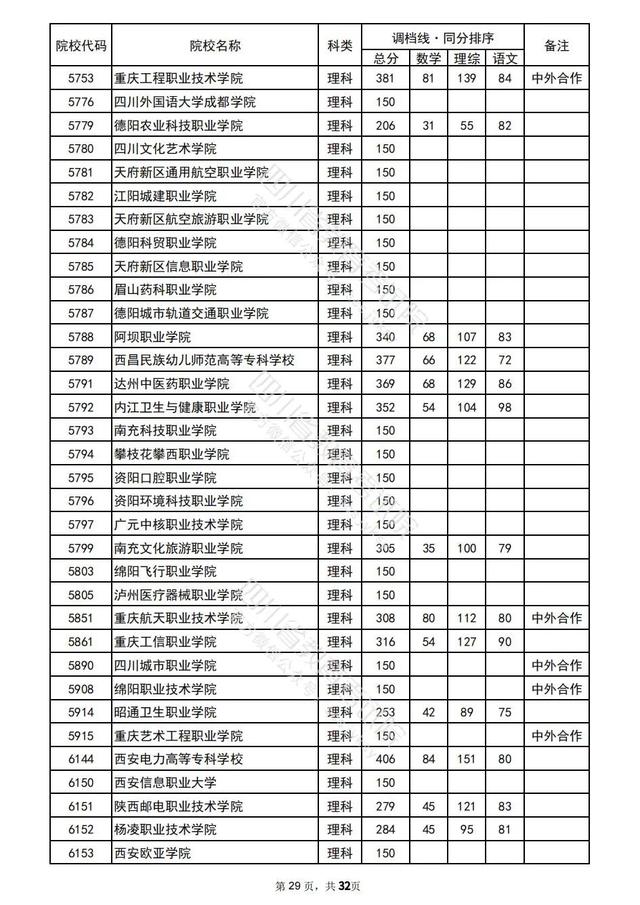 重磅！四川2022高考专科批院校录取调档线出炉