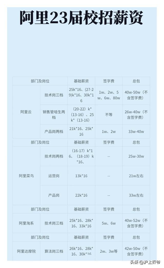 2023年校招薪资一览：腾讯、阿里、京东、字节跳动、快手