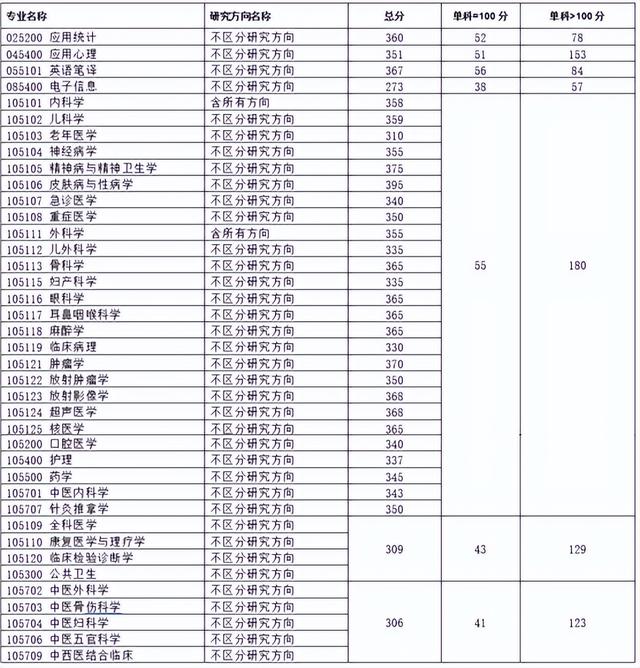 2022重庆医科大学录取信息详解！平均分370部分专业比华西难考