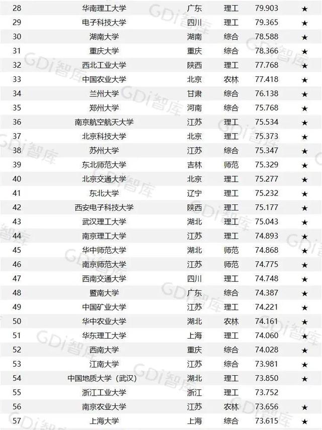 GDI大学排行榜发布，江西的主要大学排名几何？