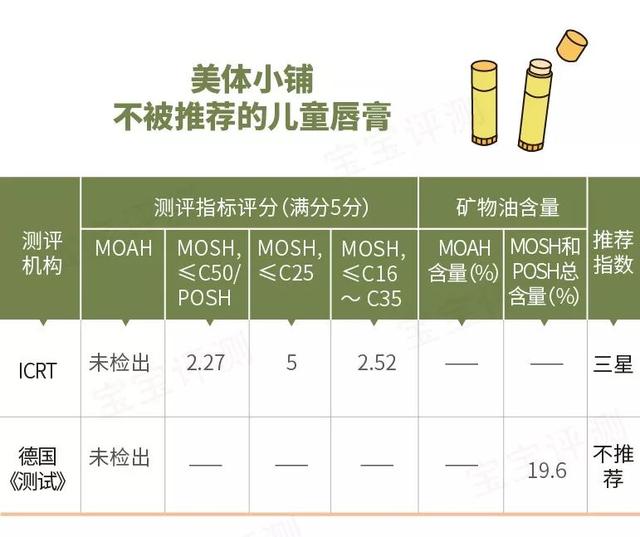 儿童唇膏中的芳香烃矿物油：迪士尼、百蕾适等欧美大牌不被推荐