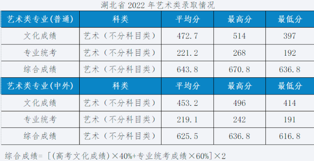 设计强校湖北工业大学招生590人，2023年艺术类专业录取分数线？