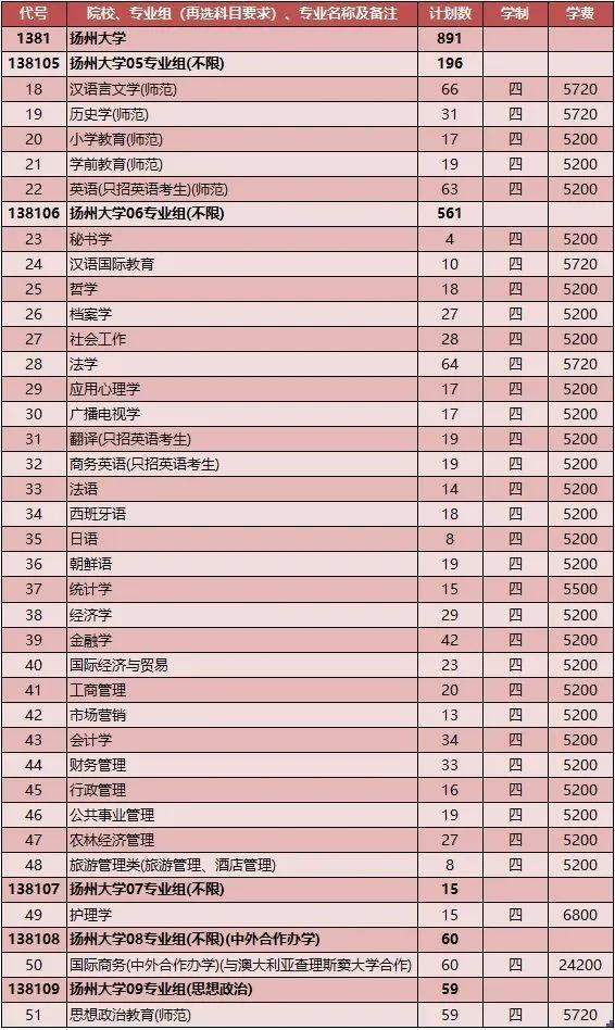 扬州大学2021年各省市招生计划