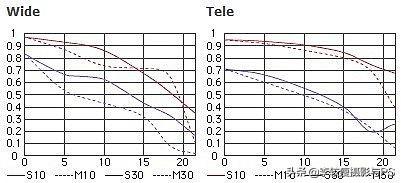 收集的一些尼康镜头的MTF曲线