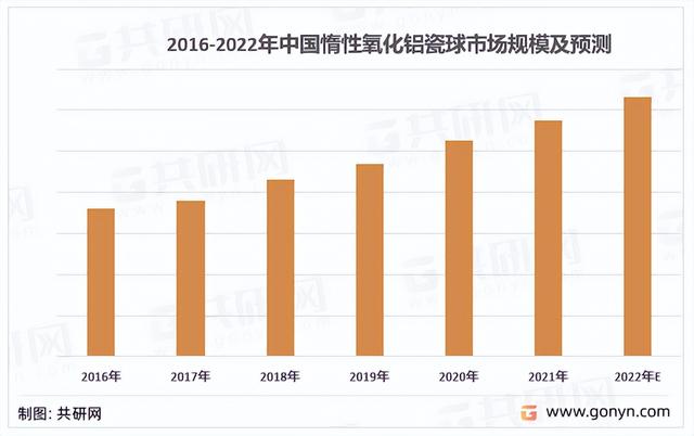 2022年中国惰性氧化铝瓷球市场特点及行业发展前景预测「图」