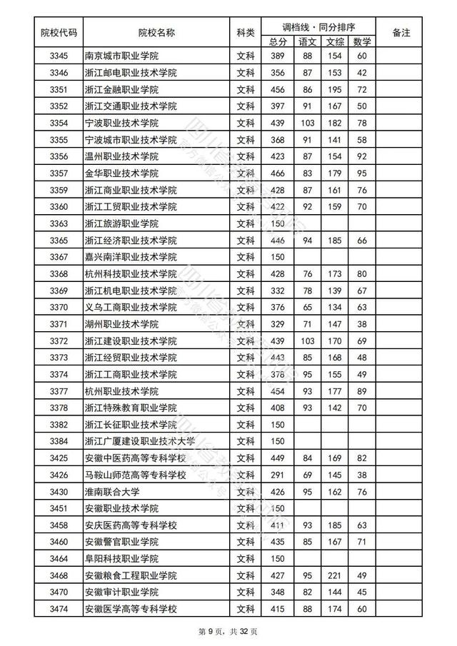 重磅！四川2022高考专科批院校录取调档线出炉