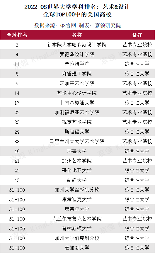 纵览美国艺术高校排行榜，这些学校何以登顶榜单？