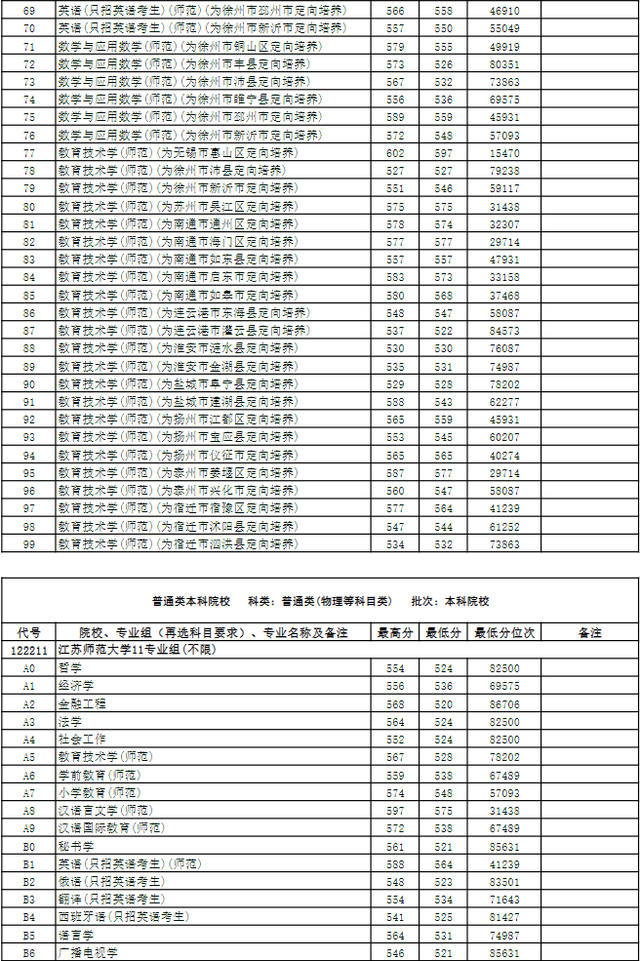 院校就业及招生分析之江苏师范大学