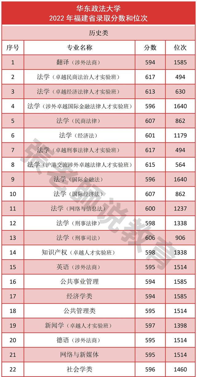 最高分631！华东政法大学2022年录取分数