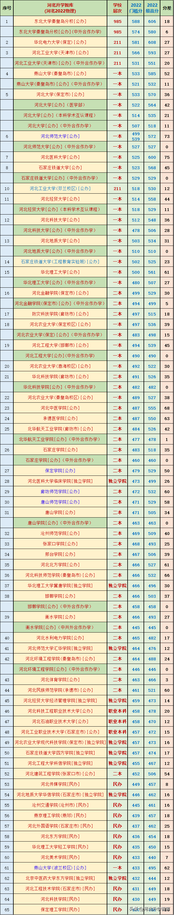 2022年高考河北省内高校投档线统计（物理组）