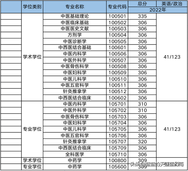 超全！2022年全国多所中医大学考研校线出炉！23考研必看