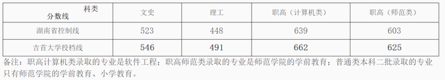 2019年升入一本招生的吉首大学，它的分数线是如何呢？