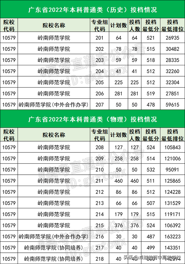 400多分能考什么学校？广东最容易考的15所公办本科，最低419分！