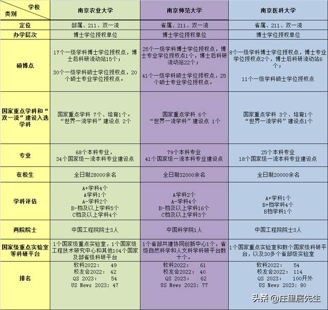 南京农业大学和南京师范大学，哪个更好？南京医科大学呢？