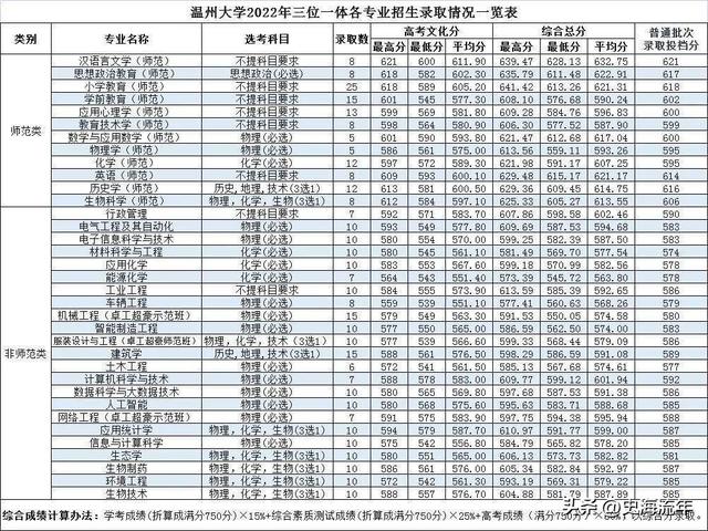 请参考！浙江2023首考成绩报考三位一体，27所院校录取分数线盘点