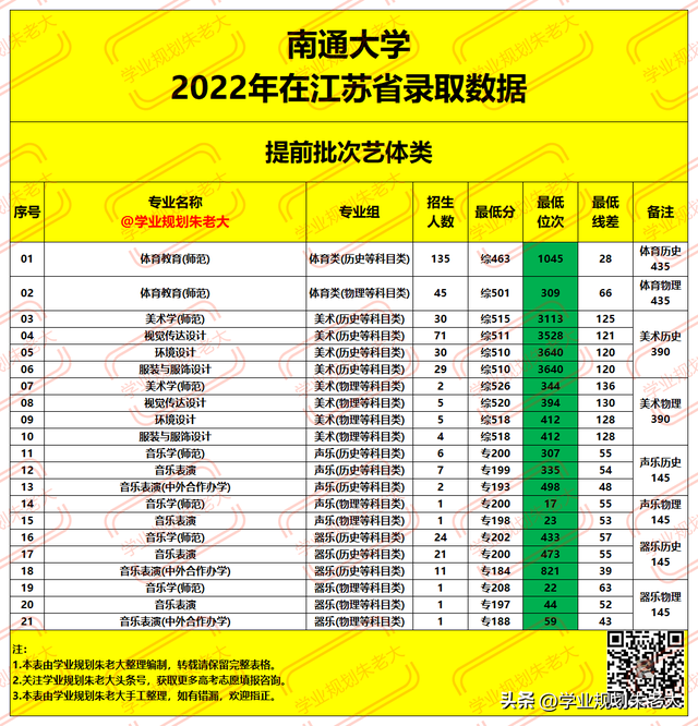 南通大学，2022年在江苏省各专业，录取最低分及录取位次