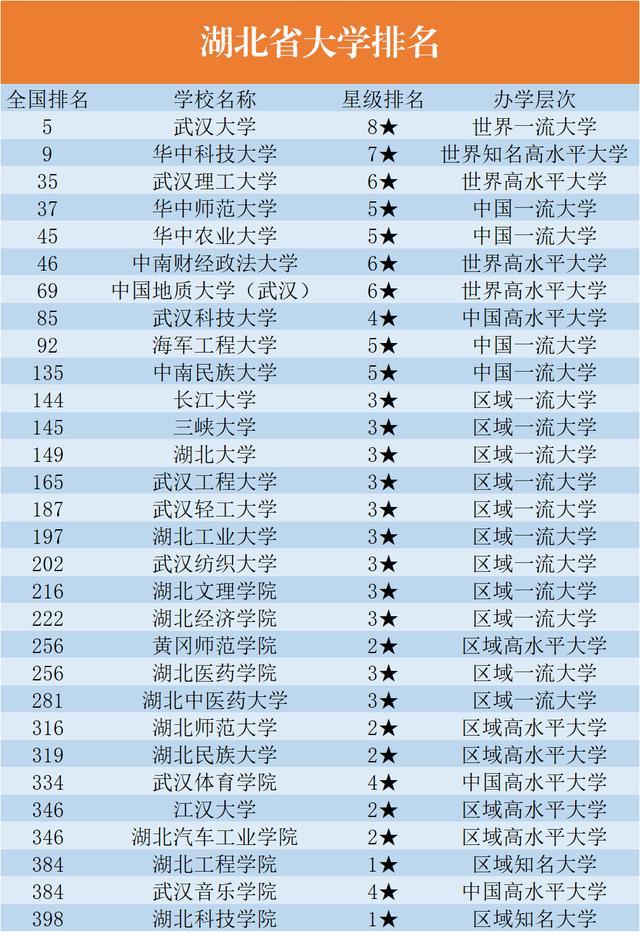 湖北省大学排行榜：5所是全国“50强大学”，华师第四