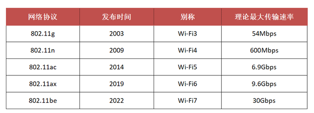 2022年路由器推荐：路由器WiFi网速快不快，认准这4个参数就够了