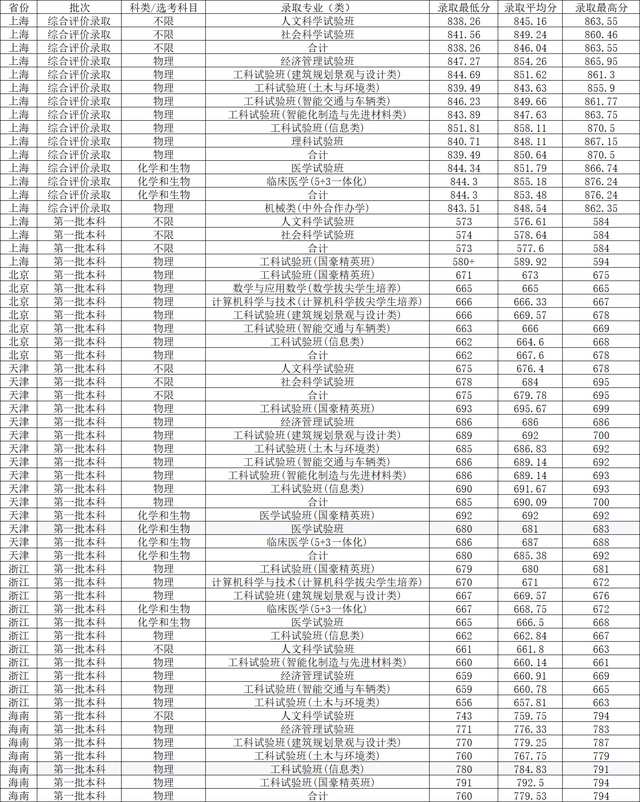 同济大学2022年各省各专业录取分数线，哪些专业分数线较高？