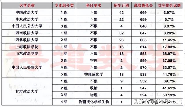 天津高考“政法类”大学排名榜，各大学专业组录取分数及一流学科