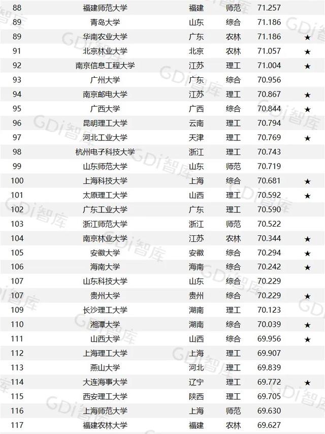 GDI大学排行榜发布，前十全是综合类大学，西北两所985在30名开外