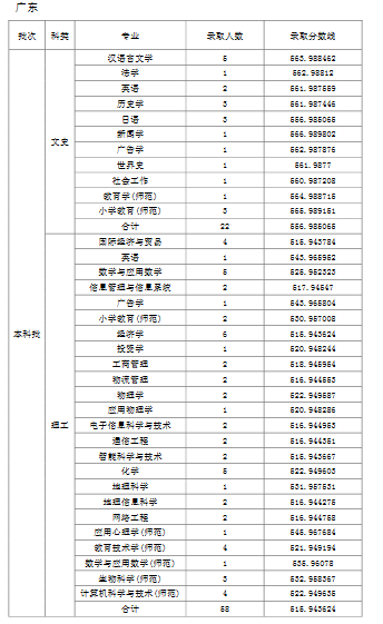 天津师范大学2019年普通批次录取分数