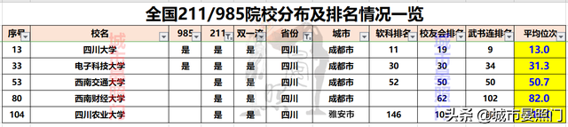 各省市985/211院校排名和分布全览，让高考选择不再困惑