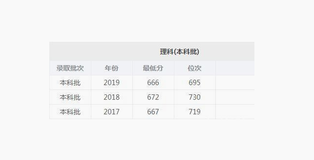 8所“天花板”级名校，30省市平均分数线排名，2023考生记得收藏