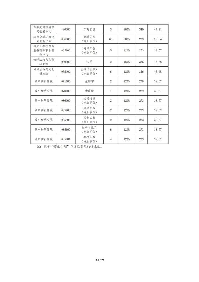 大连海事大学2023年硕士研究生招生复试分数线