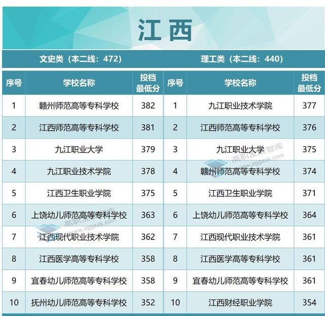 厉害了！22所超本科线！2022年各省专科投档分数线TOP10出炉