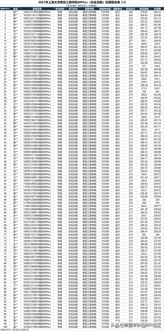 2021年上大MPAcc管院223分以下无人录取，悉商221分以下全部淘汰