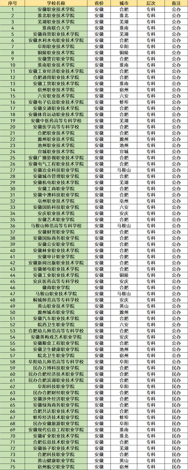 2023安徽省大学名单一览：有121所高校，高考考生可以参考！