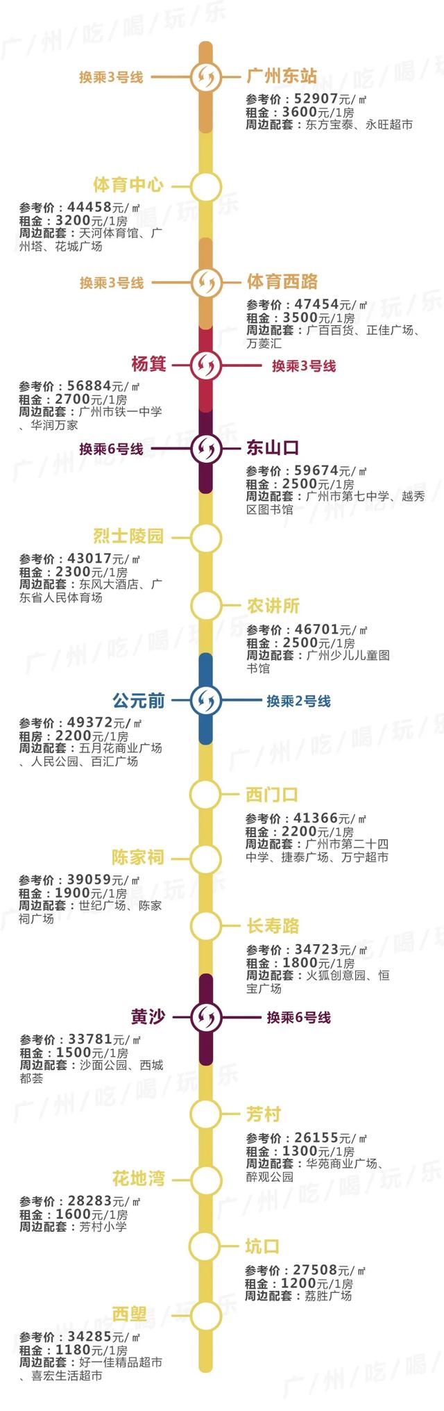 广州租房最便宜，不是东圃棠下…14条地铁230+个站沿线租金曝光