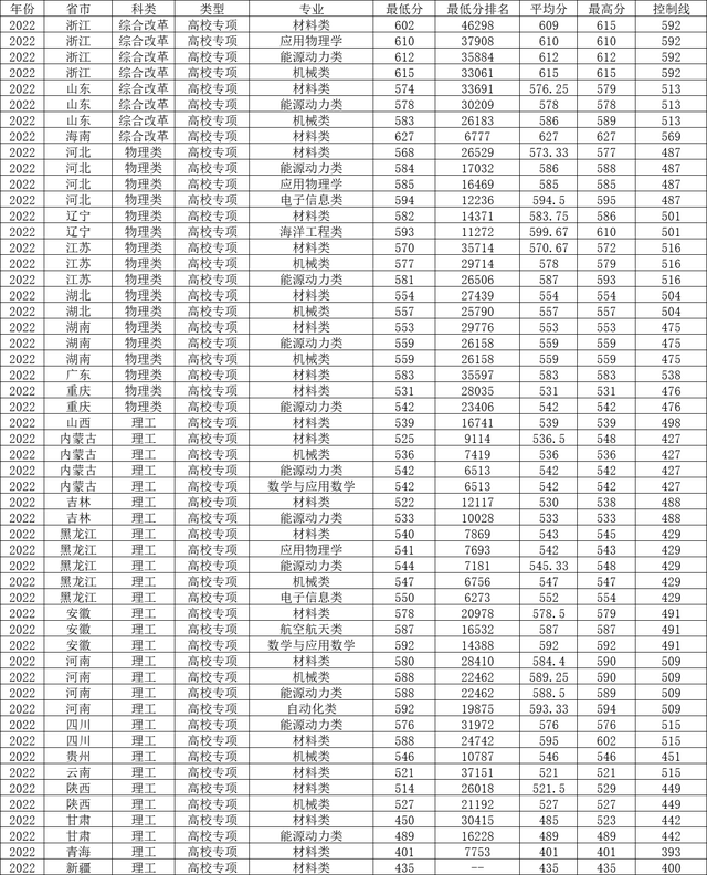 哈尔滨工程大学2022年各省录取分数线及最低位次汇总