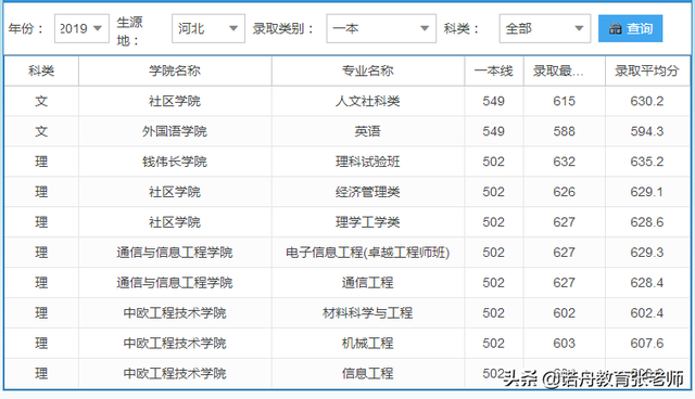 上海大学2019年录取分数线