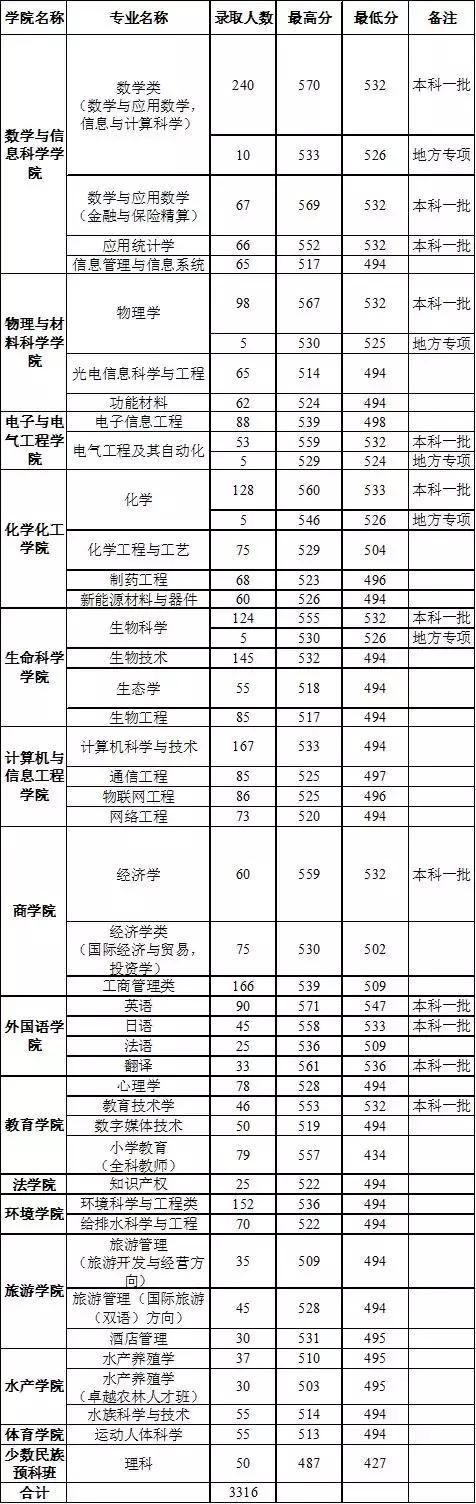 高考志愿@多少分能报河南师大？2016—2018年分数线都在这里啦