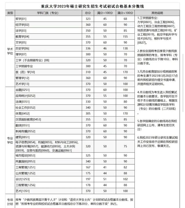 终于等到你！34所自划线院校复试线叕更新啦