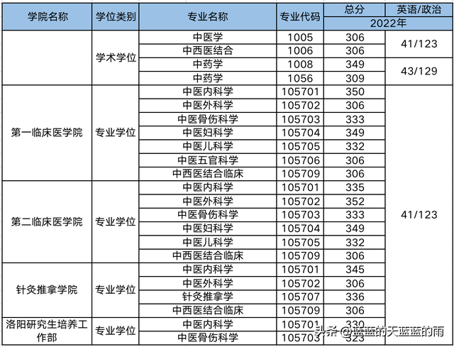 超全！2022年全国多所中医大学考研校线出炉！23考研必看