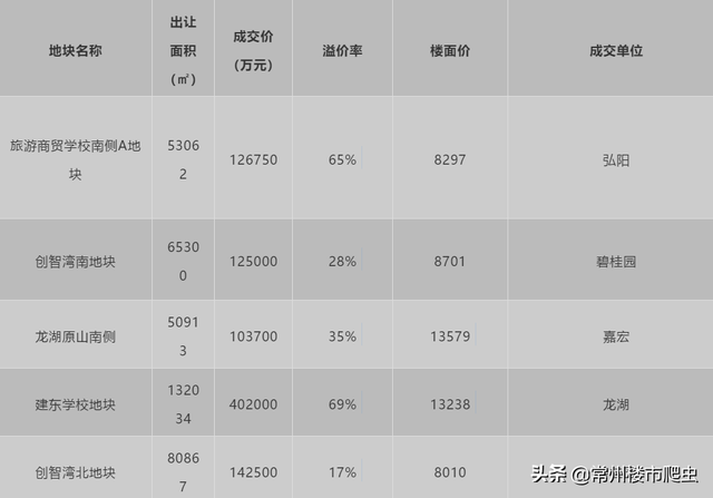 库存大摸底！2019年常州新北区还有多少房子能买？