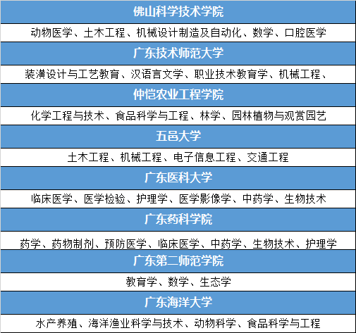 广东有哪些好的二本院校？盘点二本院校中的国家级/省级特色专业