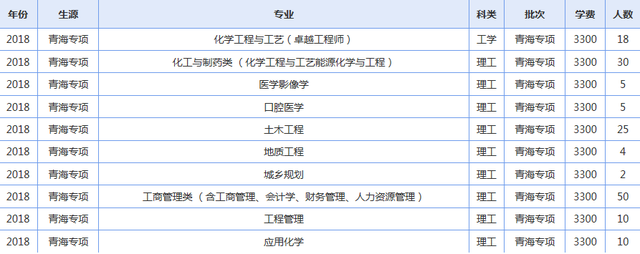 青海大学2019年各省录取人数了解下（修改版）